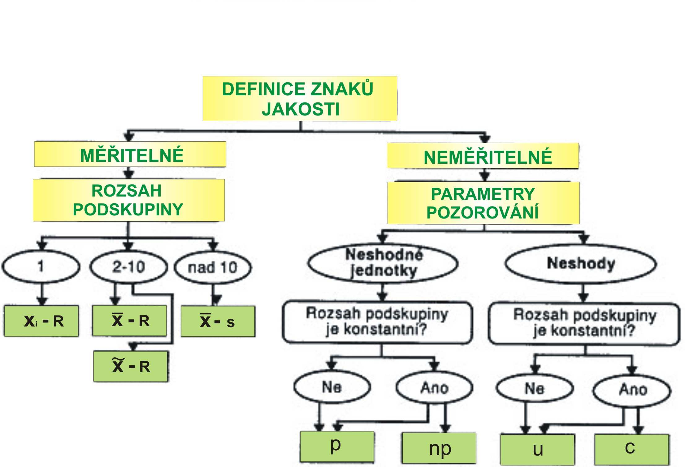 RD pro počet neshodných jednotek np Označení np = počet neshodných produktů v jednotlivých výběrech, které mají stejný počet prvků. Testované prvky tedy musí být z výběrů konstantního rozsahu.