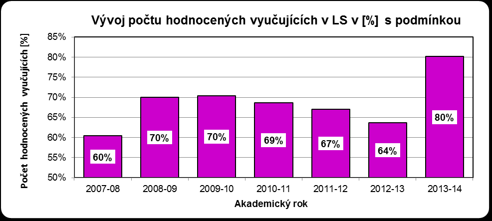 Vývoj počtu hodnocených předmětů letního semestru (při splnění podmínky min.