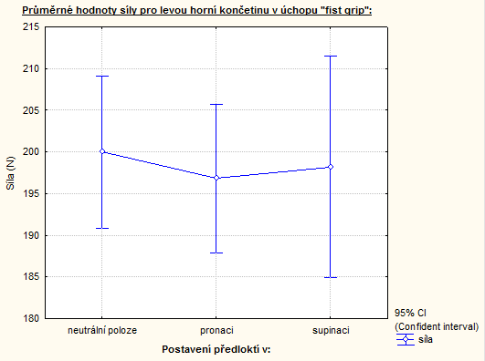 4.2 Vliv polohy předloktí na sílu stisku pravé a levé horní končetiny Tabulka 10.