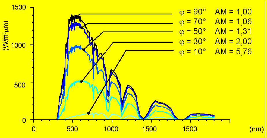 Koeficient atmosférické masy ovlivňuje spektrální rozložení intenzity dopadajícího záření