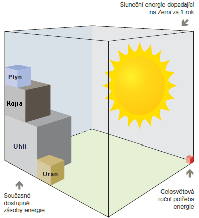 Slunce vyzáří na Zemi celosvětovou roční potřebu energie přibližně během