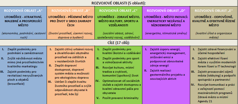 Strategický plán rozvoje