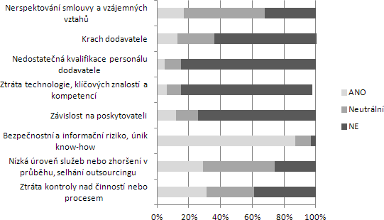 Nevýhody a rizika Outsourcingem procesu společnost do jisté míry ztrácí přímou kontrolu a vládu nad ním a vzdává se určitého know-how.