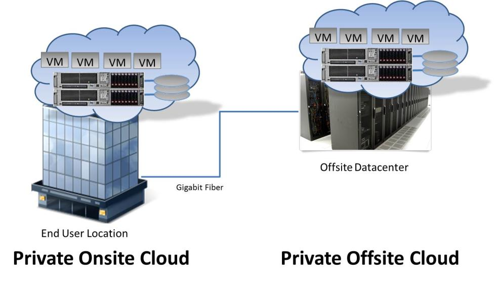 1.3.1 Umístění ICT infrastruktury On-premises řešení, kdy ICT infrastruktura nebo její část je umístěna a provozována lokálně, u cloud computingu jde v podstatě o privátní cloud, který podnik