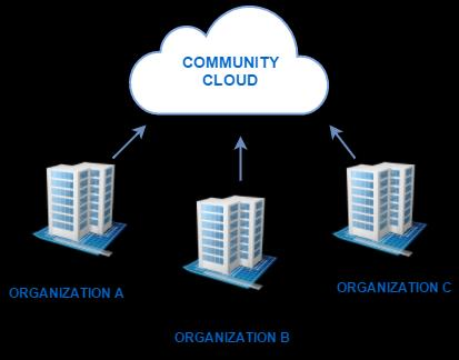 Hybridní (Hybrid cloud) jedná se o kombinaci veřejného a soukromého cloudu, kdy navenek vystupují jako jeden cloud, ale ve skutečnosti jsou propojeny pomocí standardizačních technologií.