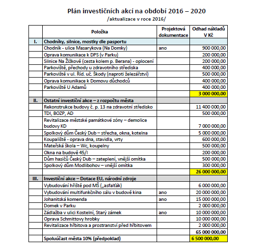 Rozpočtový města Českého Dubu s analýzou financí a ratingem 5. 12. 2016 Graf 19. Znázornění finančních možností Českého Dubu na období 2017 až 2021 bez dotací a kapitálových příjmů v mil.