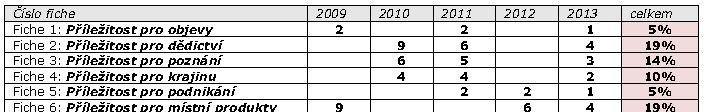 Finanční plán pro jednotlivé fiche Předpoklad pro rok 2009: cca 16 mil.