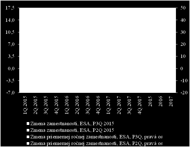 Zamestnanosť- zlepšenie vývoja oproti očakávaniam 2014 2015 2016 2017 Zamestnanosť ESA, rast (% ) 1,4 2,0 1,2 0,8 Miera nezamestnanosti (% ) 13,2 11,4 10,4 9,6 Vývoj hlavných ukazovateľov (z