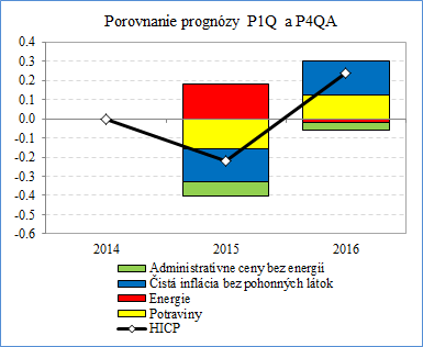 Inflácia v SR predpoklad rastu 2015: revízia nadol o -0,3 p. b.; z dôvodu nižšieho aktuálneho vývoja (január a február 2015 kumulatívne o 0,44 p. b. v dôsledku potravín a služieb).