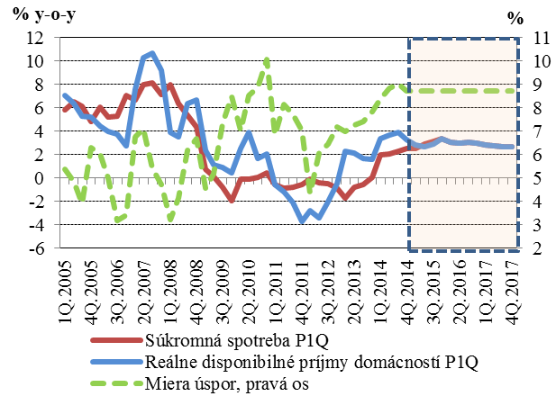 Mzdy 2015 vplyv absencie inflácie (vo verejnom sektore rast platov lekárov a učiteľov).