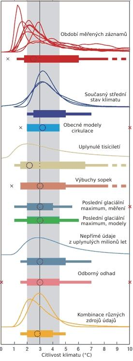 Skleníkový efekt Citlivost klimatu = změna