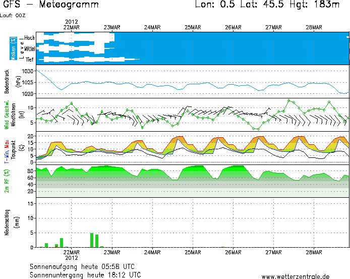 Klima x počasí Počasí = aktuální stav atmosféry meteorologie - teplota -