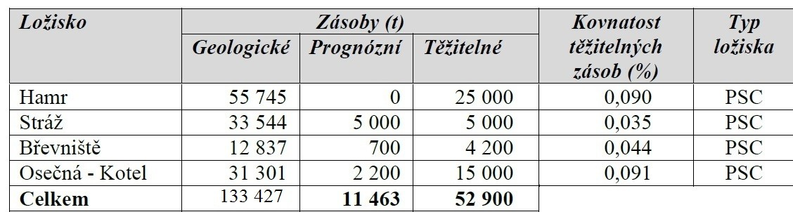 Ložiskové prognózy Hvězdov, Holičky, Křižany, Mimoň 37 847 t U kovu Tlustecký blok 182 573 t U kovu Z hlediska zásob se jedná o ložiskovou oblast strategického evropského významu.