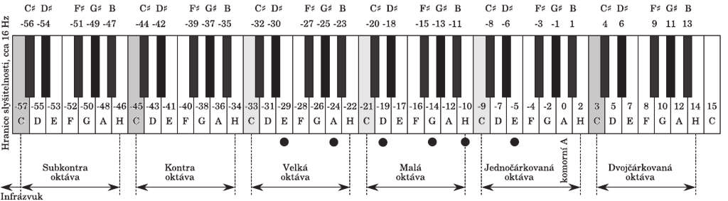 4. Vlastní filtrace disharmonií Vlastní algoritmus spočívá v návrhu číslicového adaptivního filtru, typu pásmová zádrž, který má za úkol odfiltrovat s co nejvyšším útlumem pásmo o šířce vypočteného