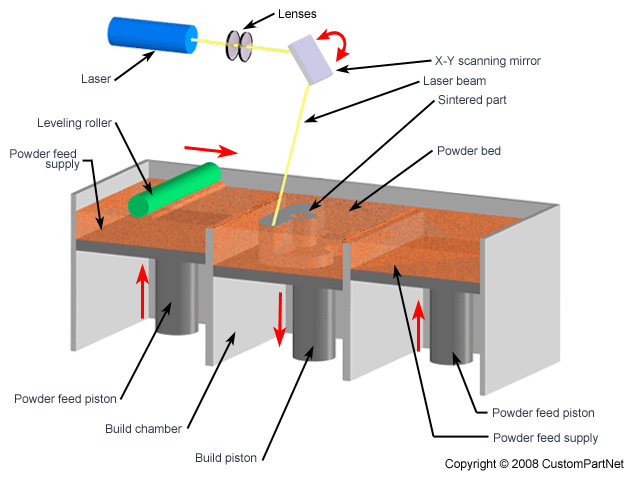 Celý prostor kontejneru obsahující prášek je nahřát na teplotu blízkou teplotě sklovatění materiálu, laserovým paprskem je v daném místě teplota sklovatění překročena a v daném místě vznikne spečená