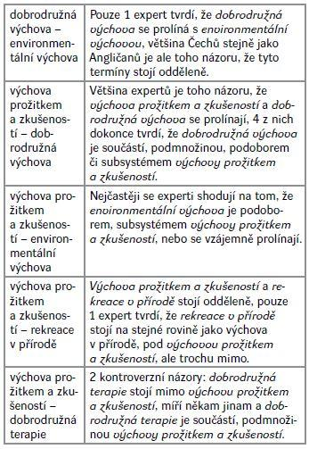 Obr. 5 Vztahy mezi českými termíny (Turčová: 2007, str.