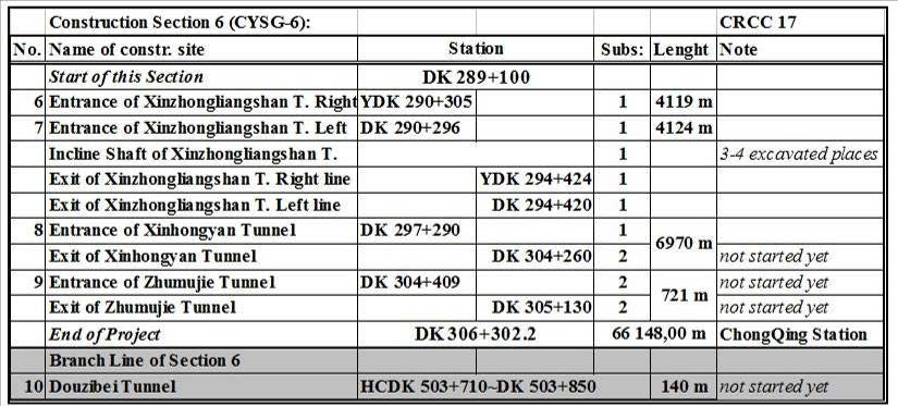 Stručný popis projektu CQ - Chengdu Naše LOT 3-9 tunelů s délkou 24.644 km, 20.484 km mostů a 21.020 km zbylého žel.