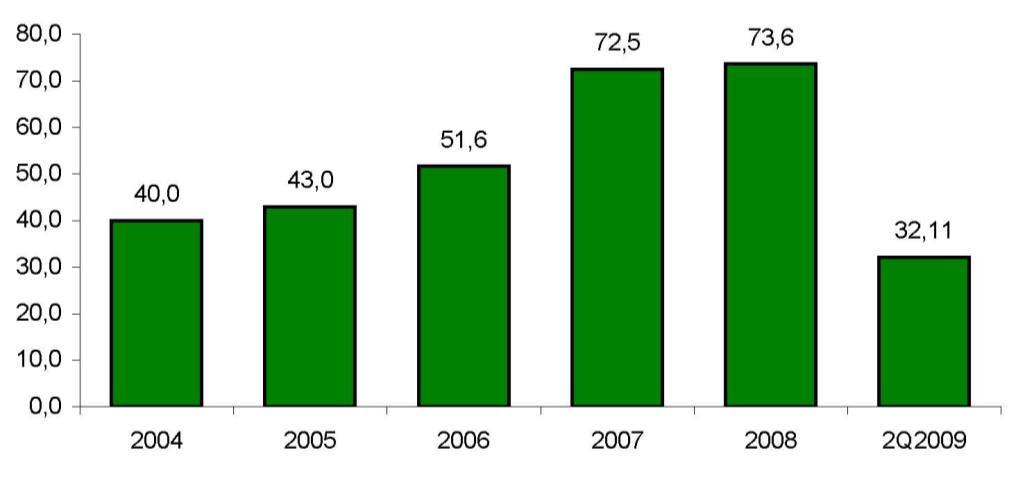 Graf č. 2: Počet poskytnutých úvěrů v jednotlivých letech Zdroj: http://acss.