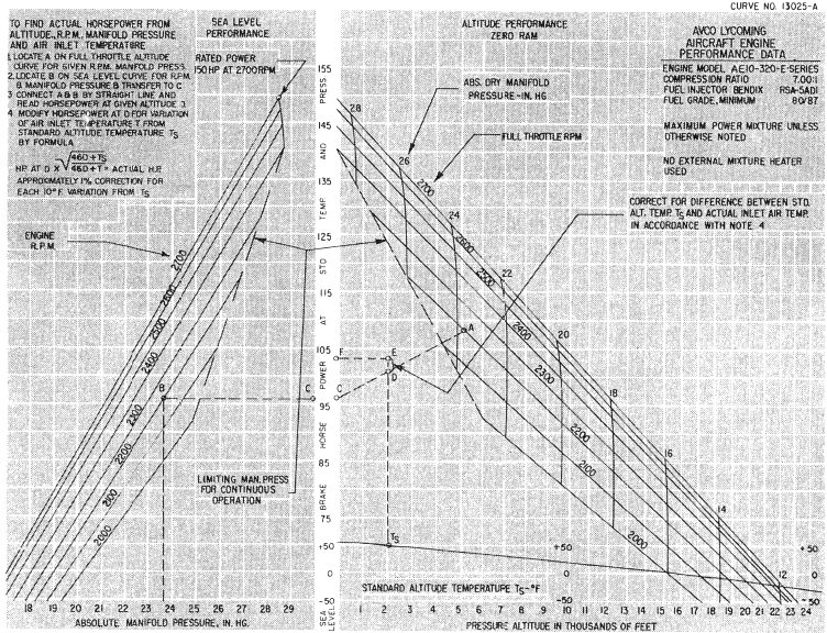 Obr.27 AEIO-320-E Výkonové vlastnosti v závislosti na nadmořské výšce. V levé části vlastnosti na hladině moře. 2.6.