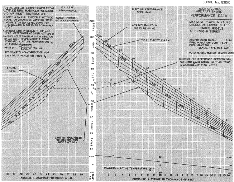 Obr. 29 - AEIO-360-B Výkonové vlastnosti v závislosti na nadmořské výšce. V levé části vlastnosti na hladině moře. 2.6.7 Lycoming TIO-360-X (A, C) Některá technická data TIO-360-A 130,2 mm 111,2 mm Celk.