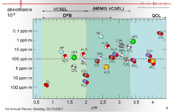 NEMIS project NEMIS IST 2005 31845 : New Mid-Infrared sources for photonic Sensors (University Montpellier 2 (F), WSI (G), IOP (Cz), Chalmers (Sw), Vertilas (G), Omnisens (CH), Siemens (G)) Gas