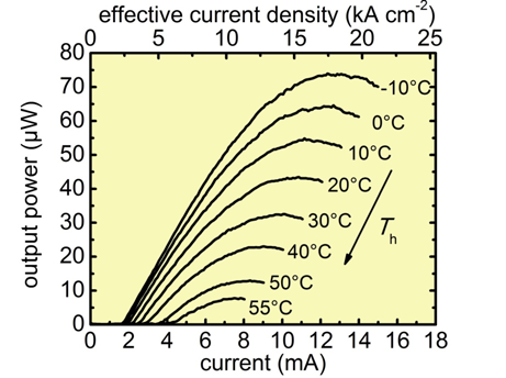 WSI L-I-V measurement Light output-current-voltage (L-I-V) curve Temperature dependent L-I curve
