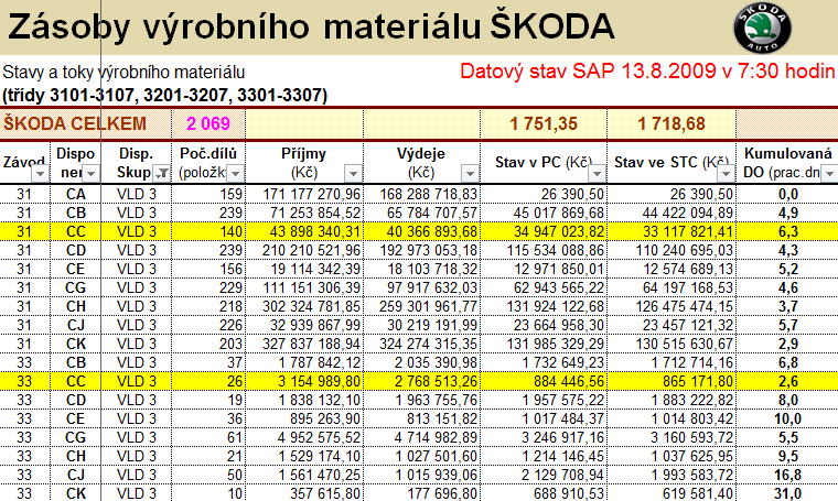 Zdroj: interní materiály ŠKODA AUTO a.s. Datové stavy a toky Obr.