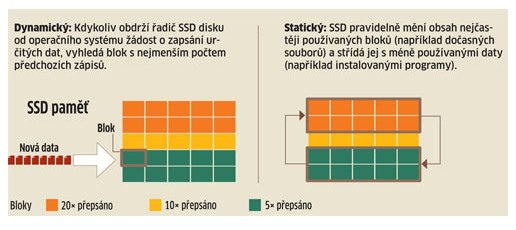 Wear Levelling používají se