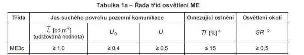 Intenzita silničního provozu < 7000 Pozemní komunikace patří do třídy osvětlení ME3c.