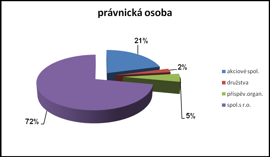 Právní forma kontrolovaných subjektů Z uvedeného grafu vyplývá, že kontrolní činnost byla zaměřena zejména na osoby právnické, u osob fyzických byla provedena 1/5 kontrol.