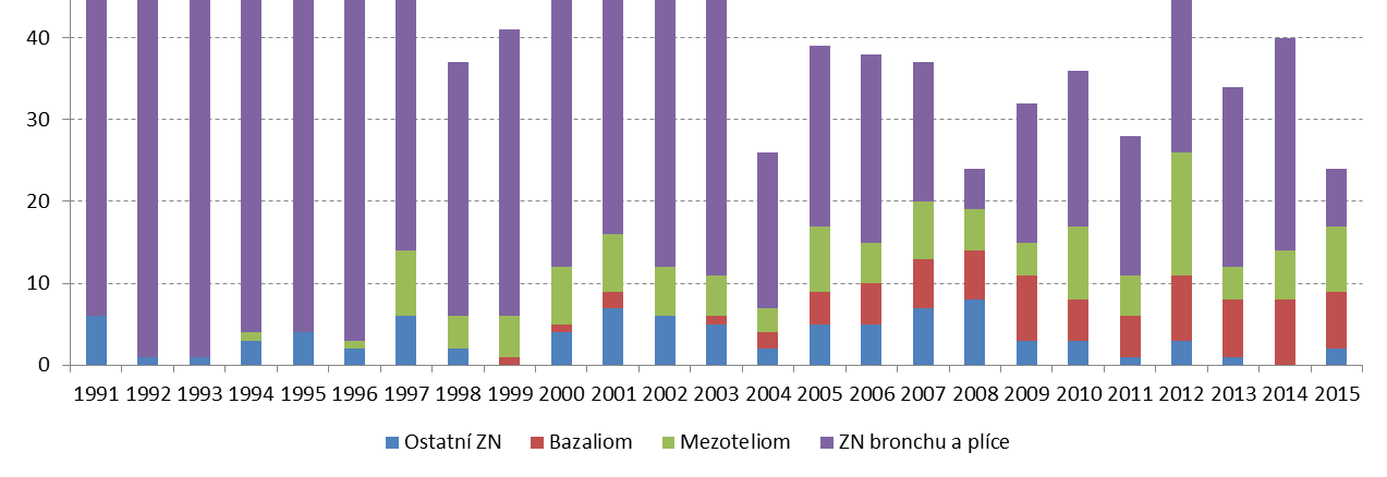 Graf Výskyt zhoubných nádorů jako nemoc z povolání v letech 994-205 Graf 2 Výskyt