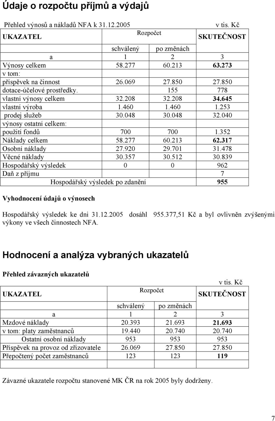 040 výnosy ostatní celkem: použití fondů 700 700 1.352 Náklady celkem 58.277 60.213 62.317 Osobní náklady 27.920 29.701 31.478 Věcné náklady 30.357 30.512 30.