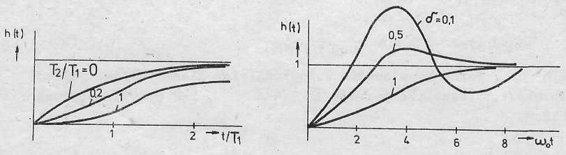 rkvnční a přchodové charaktristiky Obr..6. LACH člnu + + Obr..7. LACH kmitavého člnu (krslno pro, 0 /T Obr..8. Přchodové charaktristiky člnu + + Obr..9. Přchodové charaktristiky kmitavého člnu.