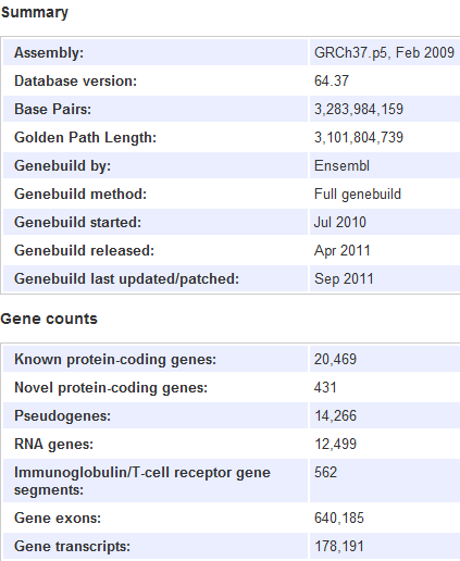 54 http://www.ncbi.nlm.nih.gov/genomes/ Dnes podle ENSEMBL: http://www.ensembl.org/homo_sapi ens/info/statstable?