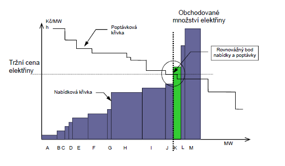 Eur/MWh Vývoj silové ceny elektřiny 100,00 90,00 80,00 70,00 60,00 50,00 40,00 30,00 20,00 10,00 0,00 Obrázek 5, Vývoj silové base ceny elektřiny pro příští rok, od roku 2007 Tato situace byla z