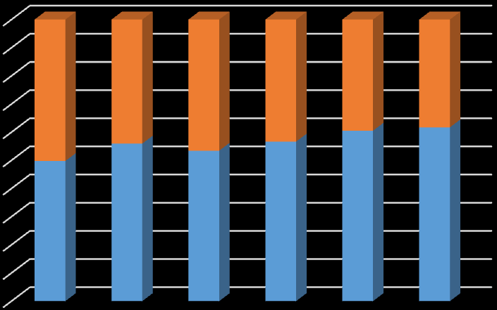 Vývoj četnosti kladné a záporné odchylky 100% 90% 80% 70% 60% 50% 40% 30% 20% 10% 0% 2010 2011 2012 2013 2014 2015 Záporná odchylka (%) Kladná odchylka (%) Obrázek 17 Vývoj četnosti kladné a záporné