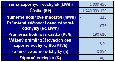 5. Analýza možnosti spekulace na kladnou a zápornou odchylku v soustavě v podmínkách krátkodobých trhů v ČR V tomto bodě se budu zabývat a analyzovat kladnou a zápornou odchylku pro krátkodobé trhy v