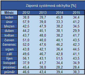 četnost Četnost záporné systémové odchylky 450 400 350 300 250 200 150 100 50 0 2012 2013 2014 2015 Průměr Obrázek 26 Četnost záporné systémové odchylky od roku 2012 do roku 2015 I zde ukáži