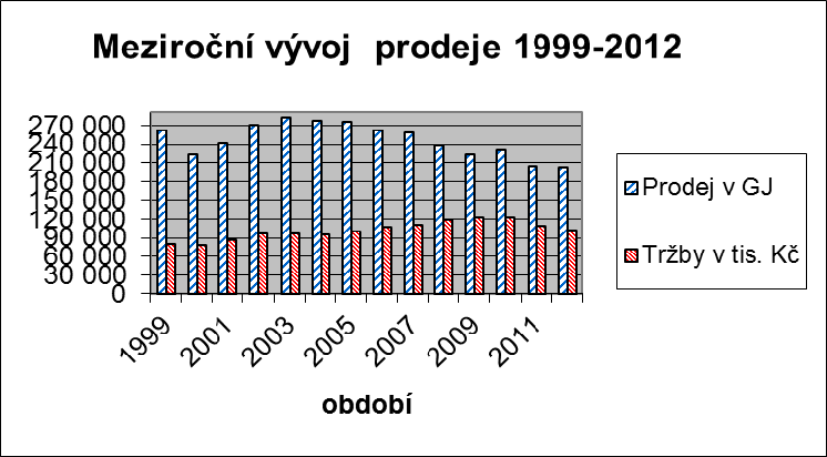 Úvod V souladu s platnou legislativou byla zpracována jako nedílná součást roční účetní závěrky i Výroční zpráva společnosti za rok 2012, kterou Vám tímto předkládám.