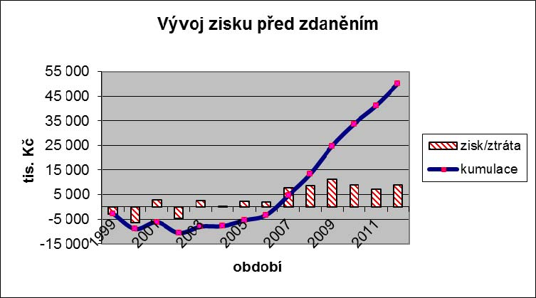 . Plánový zisk před zdaněním za r. 2012 ve výši +7 538 tis. Kč 