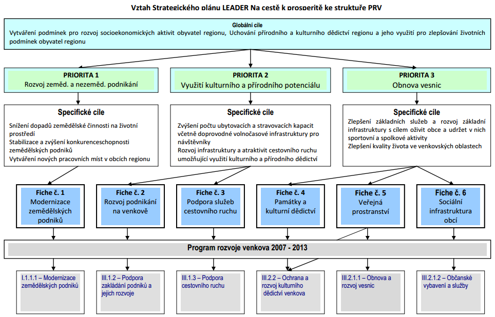 Obr. 3: Vztah Strategického plánu LEADER MAS Na cestě k prosperitě ke struktuře PRV ČR 2007-2013 Tab. 2: Počet projektů vybraných MAS k podpoře dle žadatele (opatření IV.1.2. PRV 2007-2013) Počet projektů vybraných MAS k podpoře (opatření IV.