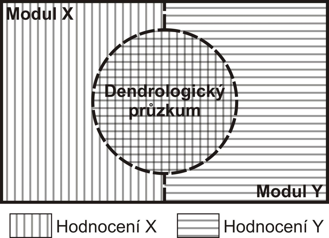 str. 5/49 Schéma č. 1: Modulární skladba hodnocení dřevin Metodika vychází z vizuálního hodnocení dřevin a využití jednoduchých pomůcek.