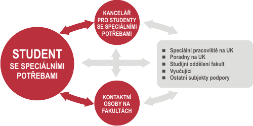 a kontaktním místem pro studenty se speciálními potřebami.