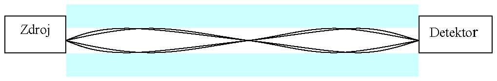 Celkem rozeznáváme tři typy vláken. mnohovidová vlákna s konstantním indexem lomu jádra a skokovou změnou indexu lomu pláště Tzv.