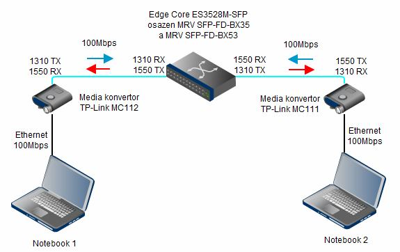 Obr.6.5: Propustnost prvního scénáře pomocí protokolu UDP Ve druhém scénáři byly ještě tyto dva media konvertory propojeny optickými kabely přes dva SFP transceivery zapojené ve switchi (obrázek 6.6).