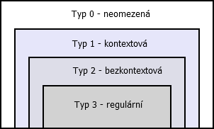 Obrázek 28 - Chomského hierarhie 9.3 Praktický příklad V příkladu si ukážeme využití přepisovacích pravidel gramatiky pro kontrolu základní větné stavby jednoduché věty.