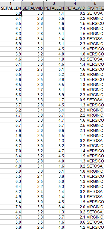 Příklad výpočtu Primární data Korelační matice SEPALLEN SEPALWID PETALLEN PETALWID SEPALLEN 1.000-0.118 0.872 0.818 SEPALWID -0.118 1.000-0.428-0.366 PETALLEN 0.872-0.428 1.000 0.963 PETALWID 0.818-0.