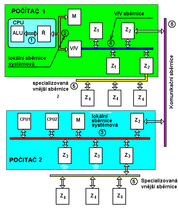 1.Úvod do počítačů systém sběrnic 1. a 2. - lokální sběrnice systémová 3.