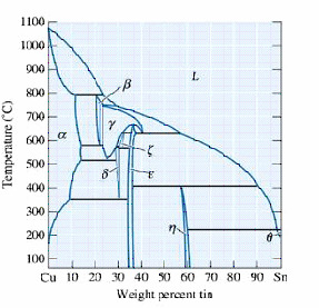 2 Rovnovážné diagramy 2.