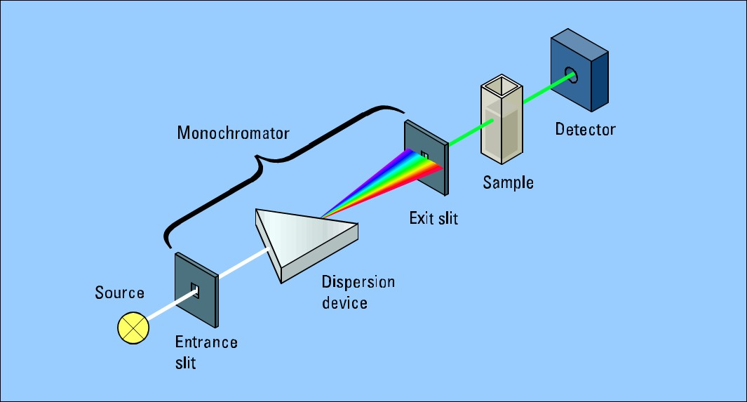 Absorpční metody UV-VIS spektroskopie Využití: Analýza iontů přechodových kovů a organických látek obsahující násobné vazby.